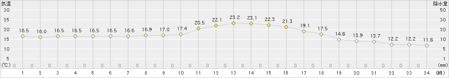 上(>2024年11月12日)のアメダスグラフ