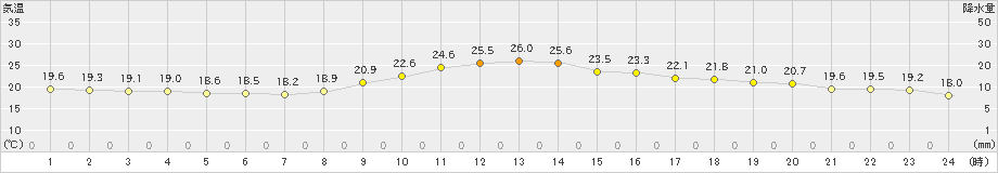 宮崎(>2024年11月12日)のアメダスグラフ