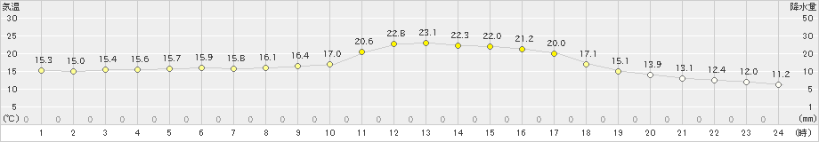 さつま柏原(>2024年11月12日)のアメダスグラフ