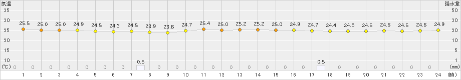 伊是名(>2024年11月12日)のアメダスグラフ