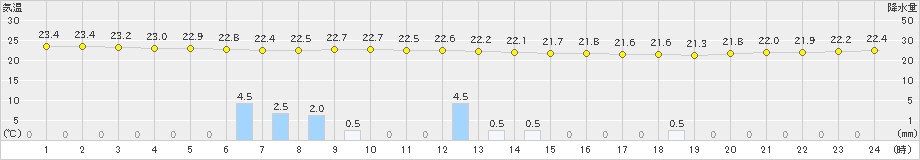 奥(>2024年11月12日)のアメダスグラフ