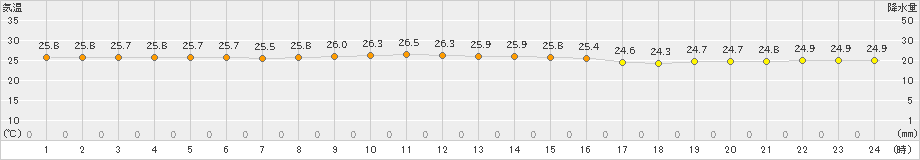 北原(>2024年11月12日)のアメダスグラフ