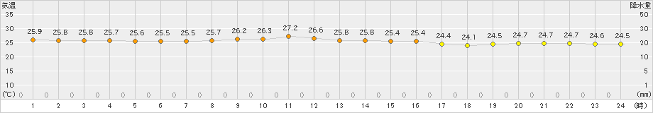 久米島(>2024年11月12日)のアメダスグラフ