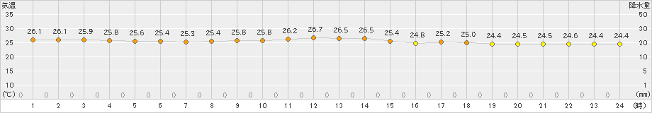 那覇(>2024年11月12日)のアメダスグラフ