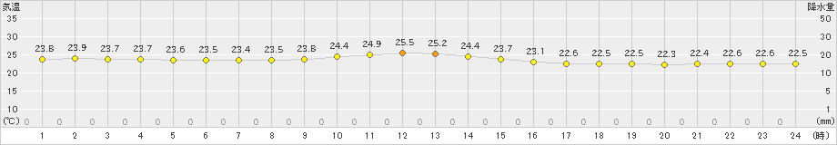 糸数(>2024年11月12日)のアメダスグラフ