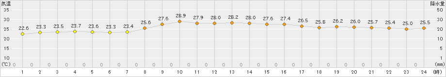 南大東(>2024年11月12日)のアメダスグラフ