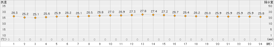 下地島(>2024年11月12日)のアメダスグラフ