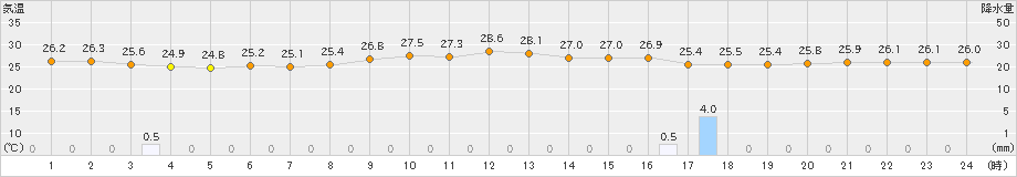 伊原間(>2024年11月12日)のアメダスグラフ