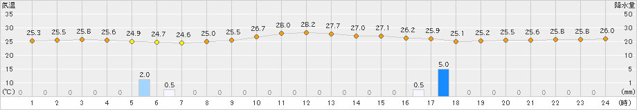 西表島(>2024年11月12日)のアメダスグラフ