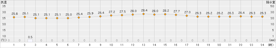 石垣島(>2024年11月12日)のアメダスグラフ