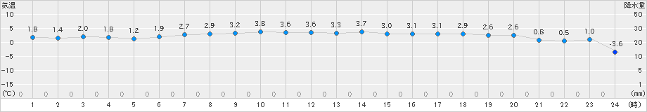 声問(>2024年11月13日)のアメダスグラフ