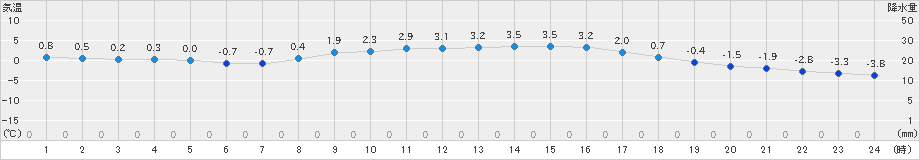 中頓別(>2024年11月13日)のアメダスグラフ