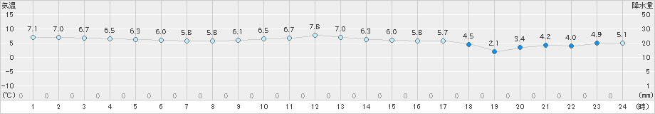 山口(>2024年11月13日)のアメダスグラフ