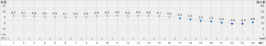 蘭越(>2024年11月13日)のアメダスグラフ