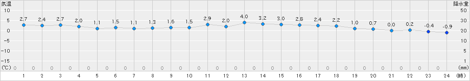 女満別(>2024年11月13日)のアメダスグラフ