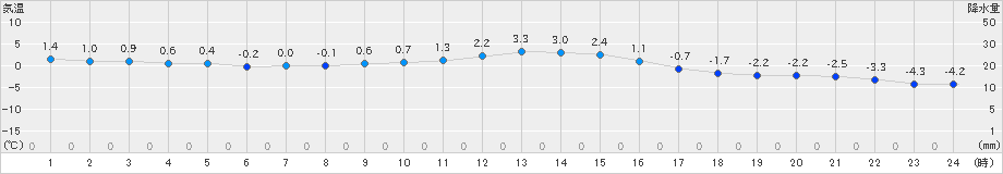 留辺蘂(>2024年11月13日)のアメダスグラフ