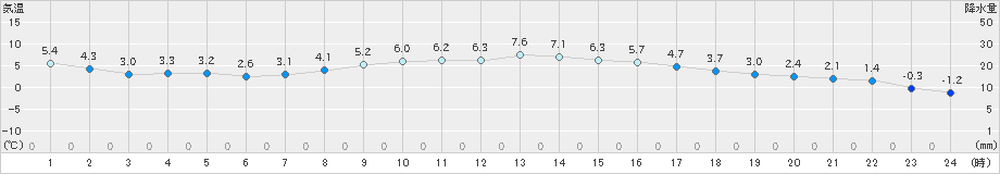 釧路(>2024年11月13日)のアメダスグラフ