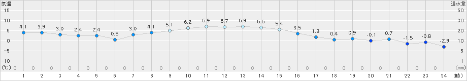 帯広泉(>2024年11月13日)のアメダスグラフ