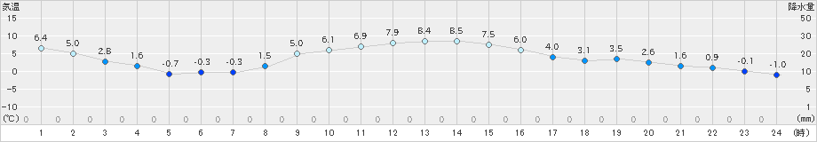 大津(>2024年11月13日)のアメダスグラフ