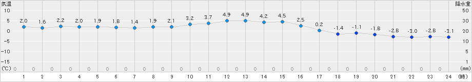 大滝(>2024年11月13日)のアメダスグラフ