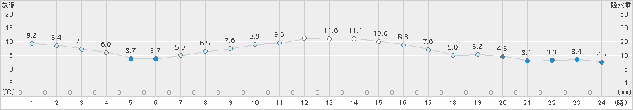 弘前(>2024年11月13日)のアメダスグラフ