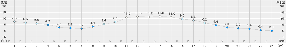 大館(>2024年11月13日)のアメダスグラフ