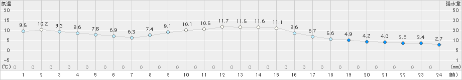 矢島(>2024年11月13日)のアメダスグラフ