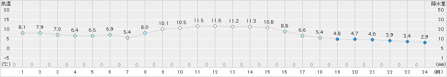 小本(>2024年11月13日)のアメダスグラフ