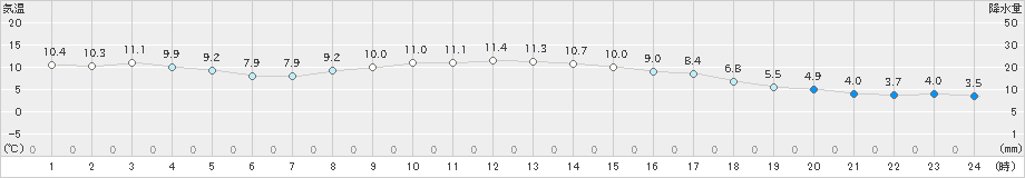 宮古(>2024年11月13日)のアメダスグラフ