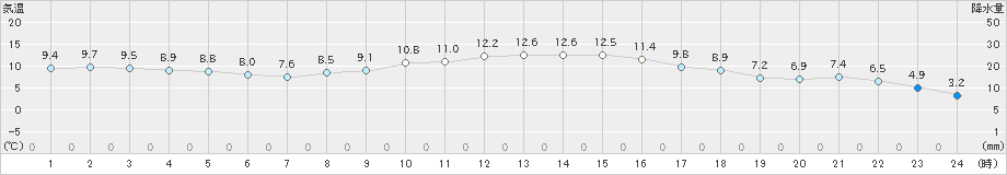 北上(>2024年11月13日)のアメダスグラフ