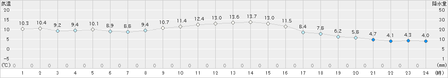 気仙沼(>2024年11月13日)のアメダスグラフ