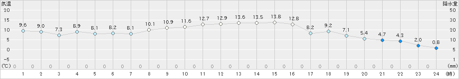 米山(>2024年11月13日)のアメダスグラフ