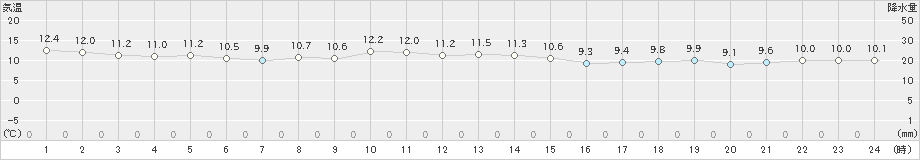 飛島(>2024年11月13日)のアメダスグラフ