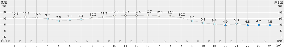 狩川(>2024年11月13日)のアメダスグラフ