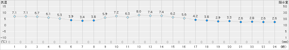 鷲倉(>2024年11月13日)のアメダスグラフ