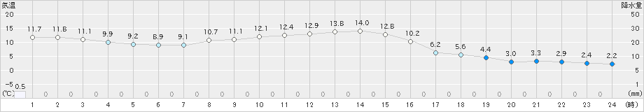 飯舘(>2024年11月13日)のアメダスグラフ