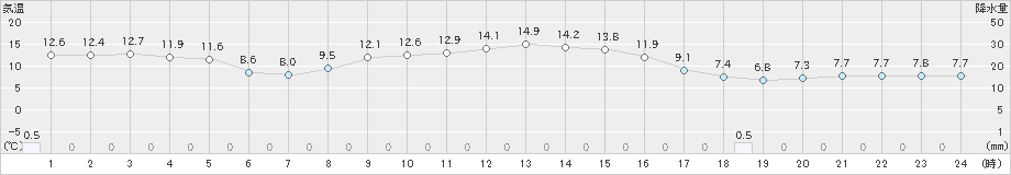 只見(>2024年11月13日)のアメダスグラフ