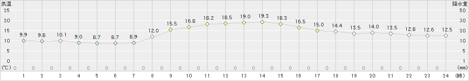 鹿沼(>2024年11月13日)のアメダスグラフ