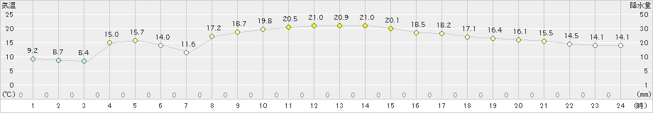 鳩山(>2024年11月13日)のアメダスグラフ