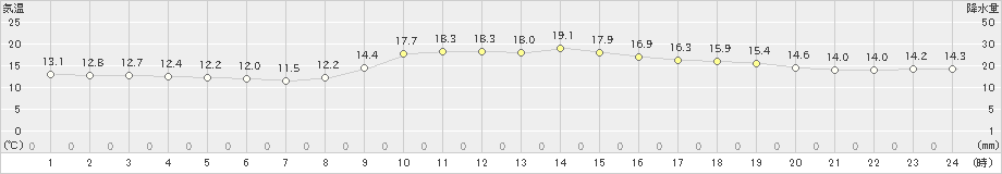 佐久間(>2024年11月13日)のアメダスグラフ