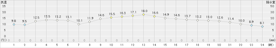 宮地(>2024年11月13日)のアメダスグラフ