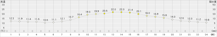 美濃加茂(>2024年11月13日)のアメダスグラフ