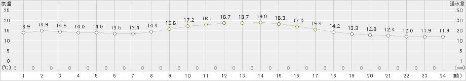 関ケ原(>2024年11月13日)のアメダスグラフ