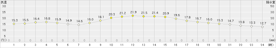 岐阜(>2024年11月13日)のアメダスグラフ