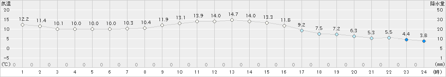 下関(>2024年11月13日)のアメダスグラフ