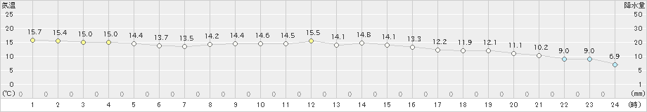 新潟(>2024年11月13日)のアメダスグラフ