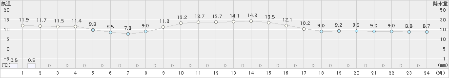 守門(>2024年11月13日)のアメダスグラフ