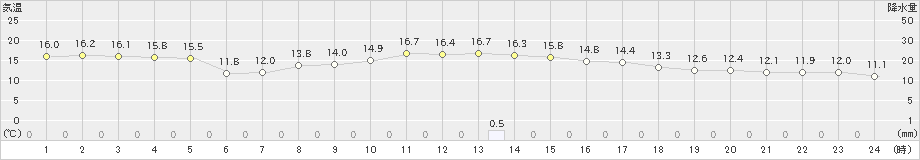 大潟(>2024年11月13日)のアメダスグラフ