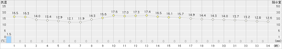 糸魚川(>2024年11月13日)のアメダスグラフ