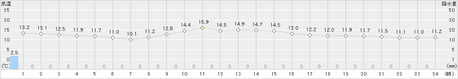 能生(>2024年11月13日)のアメダスグラフ